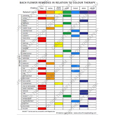Bach Flower Remedies Chart in Relation to Colour Therapy