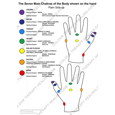 Chakras of the Hand Poster - PDF Download