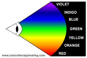 Visible Spectrum of Colours